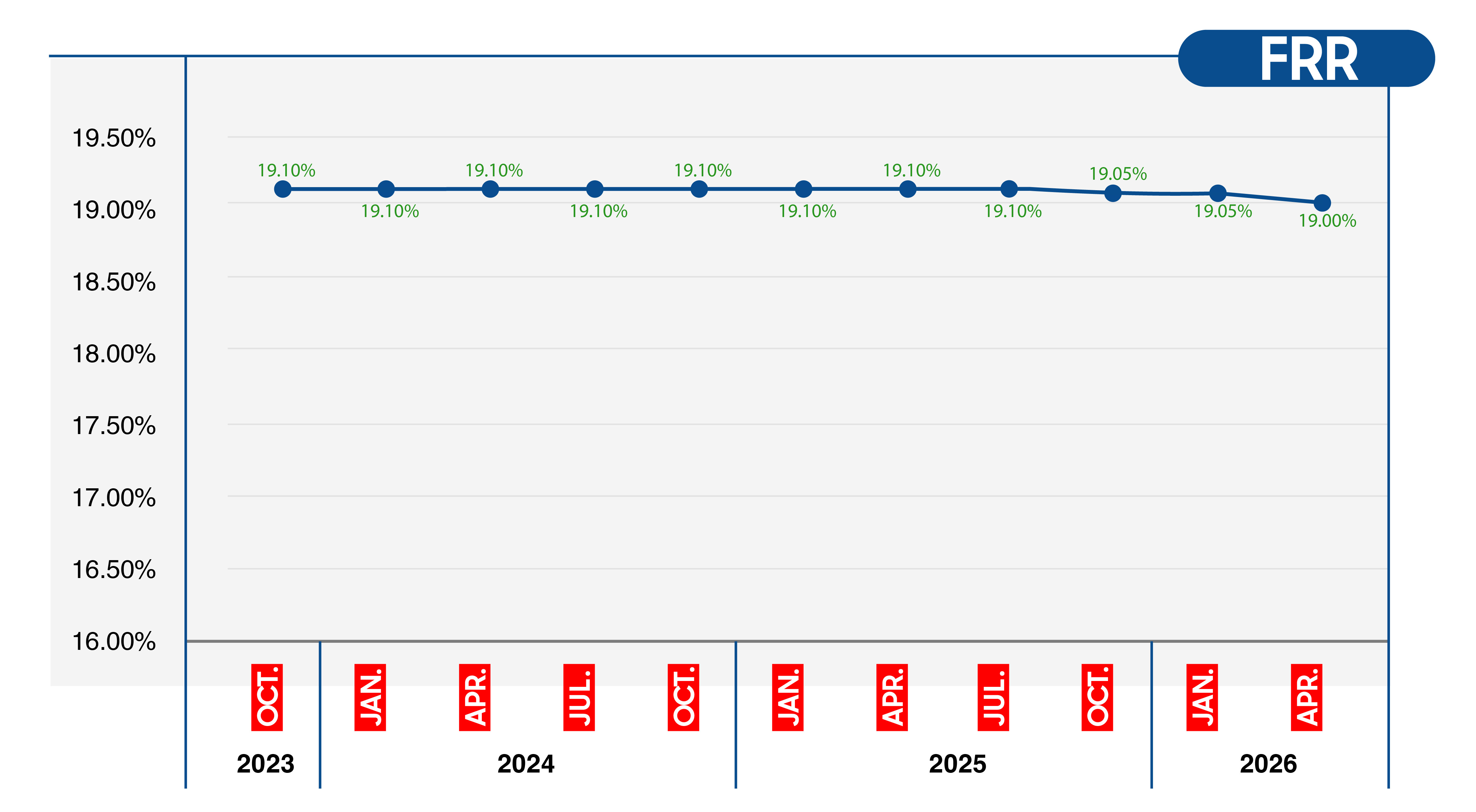 Floating Reference Rate (FRR)
