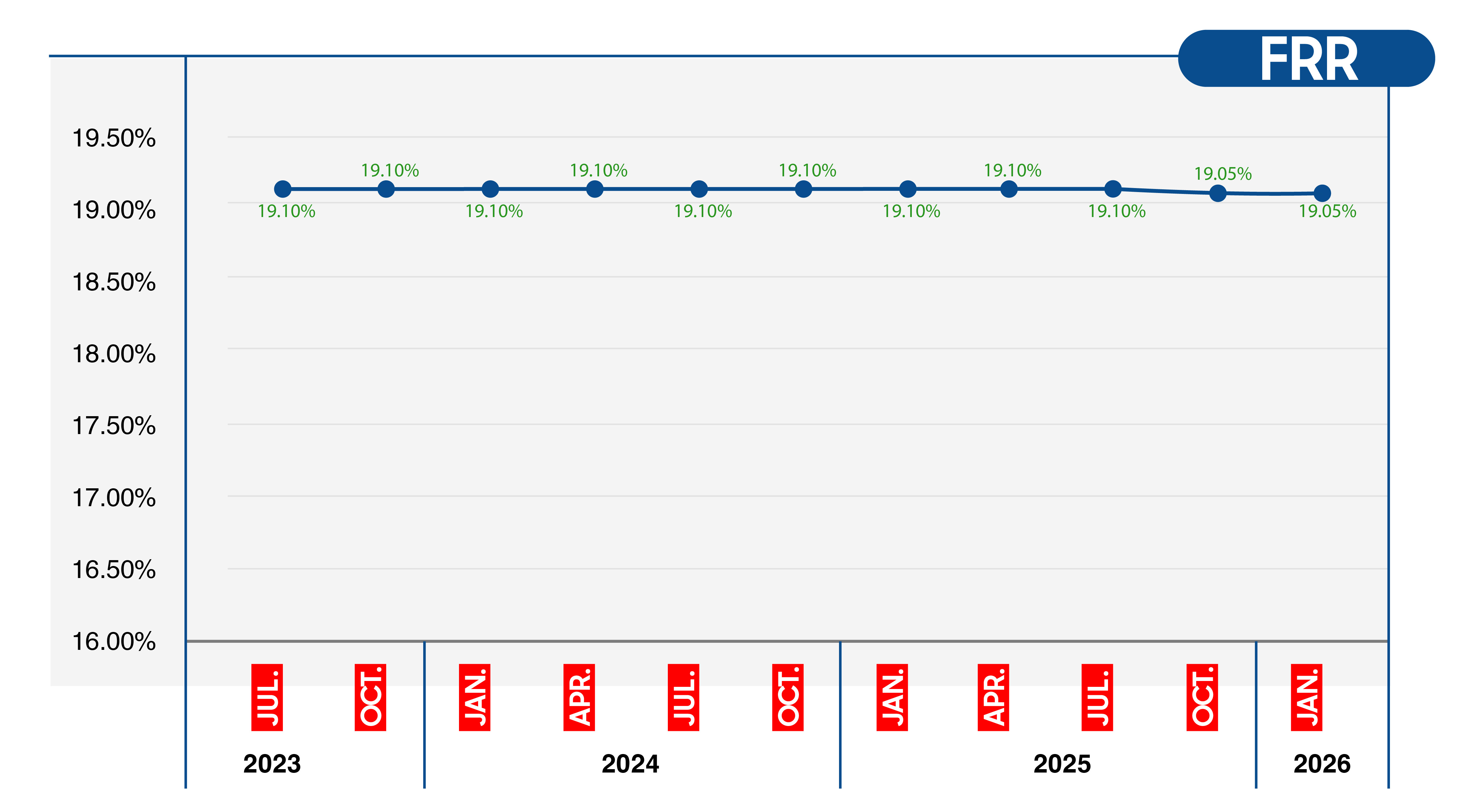 Floating Reference Rate (FRR)